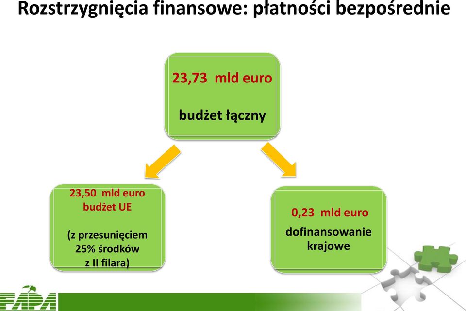 23,50 mld euro budżet UE (z przesunięciem 25%