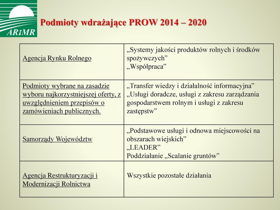 Systemy jakości produktów rolnych i środków spożywczych Współpraca Transfer wiedzy i działalność informacyjna Usługi doradcze, usługi z