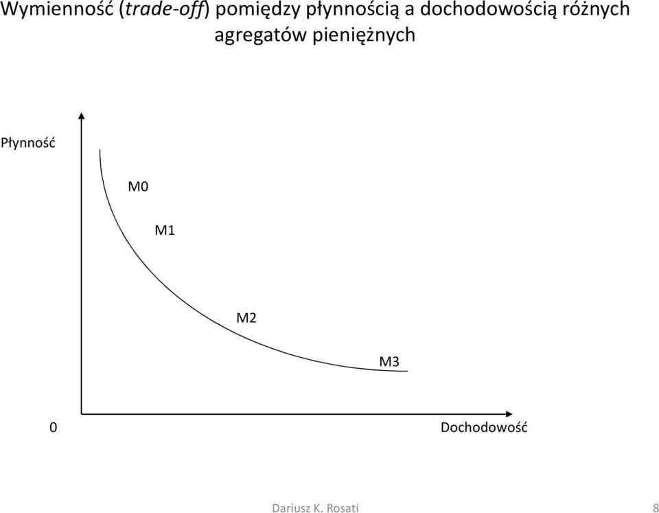 różnych agregatów pieniężnych