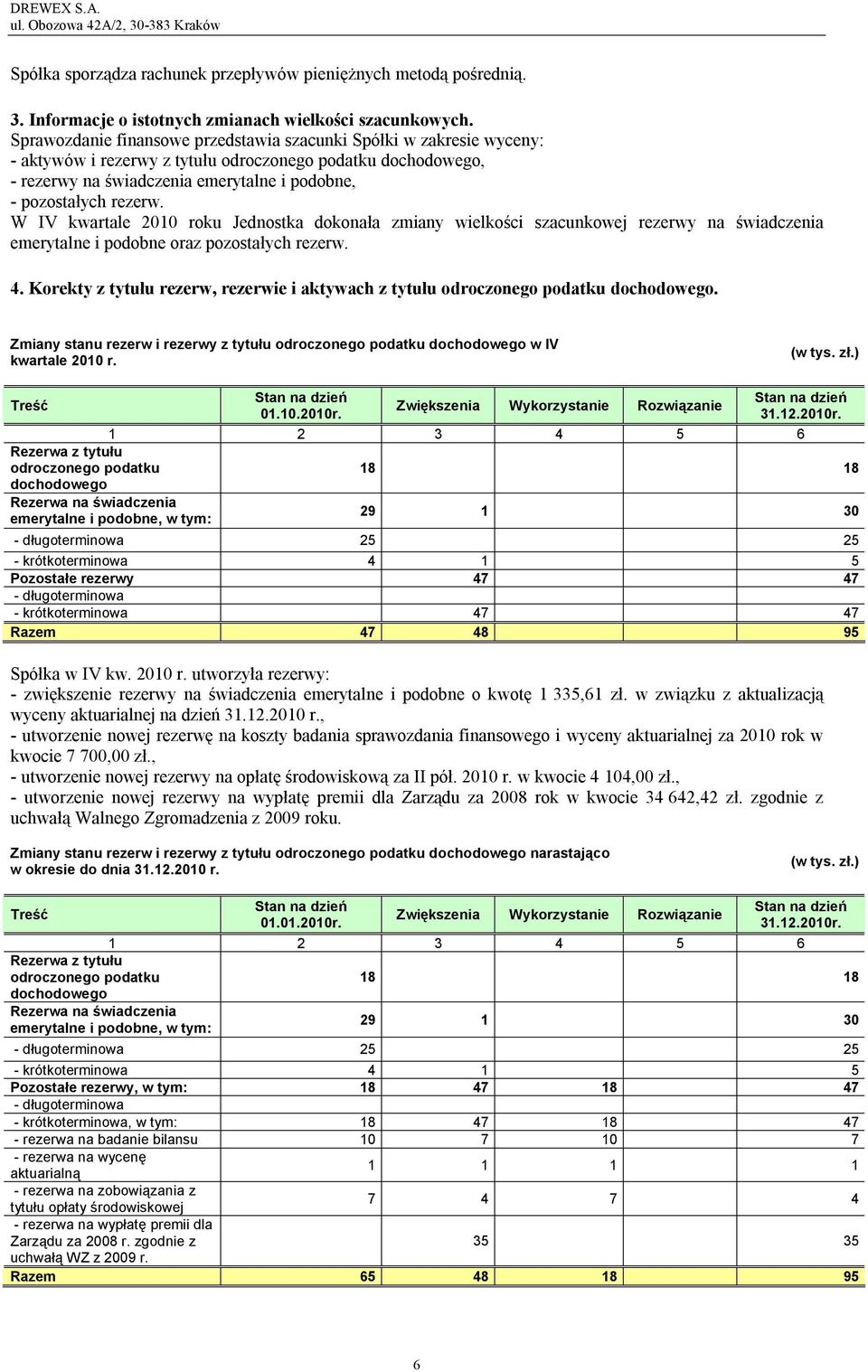 W IV kwartale 2010 roku Jednostka dokonała zmiany wielkości szacunkowej rezerwy na świadczenia emerytalne i podobne oraz pozostałych rezerw. 4.