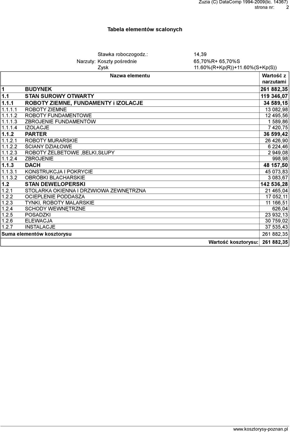 1.2 PARTER 36 599,42 1.1.2.1 ROBOTY MURARSKIE 26 426,90 1.1.2.2 ŚCIANY DZIAŁOWE 6 224,46 1.1.2.3 ROBOTY ŻELBETOWE,BELKI,SŁUPY 2 949,08 1.1.2.4 ZBROJENIE 998,98 1.1.3 DACH 48 157,50 1.1.3.1 KONSTRUKCJA I POKRYCIE 45 073,83 1.