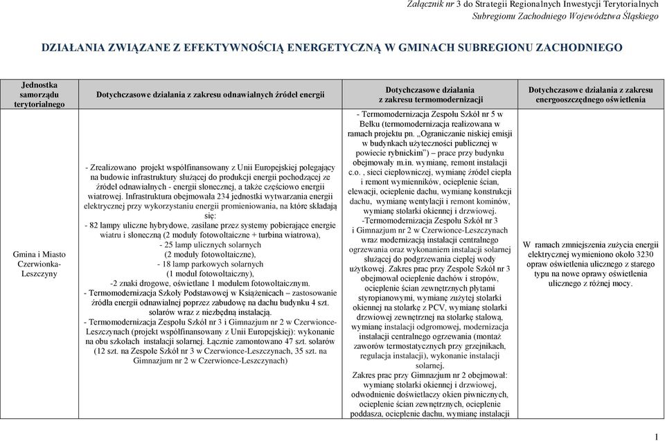 polegający na budowie infrastruktury służącej do produkcji energii pochodzącej ze źródeł odnawialnych - energii słonecznej, a także częściowo energii wiatrowej.