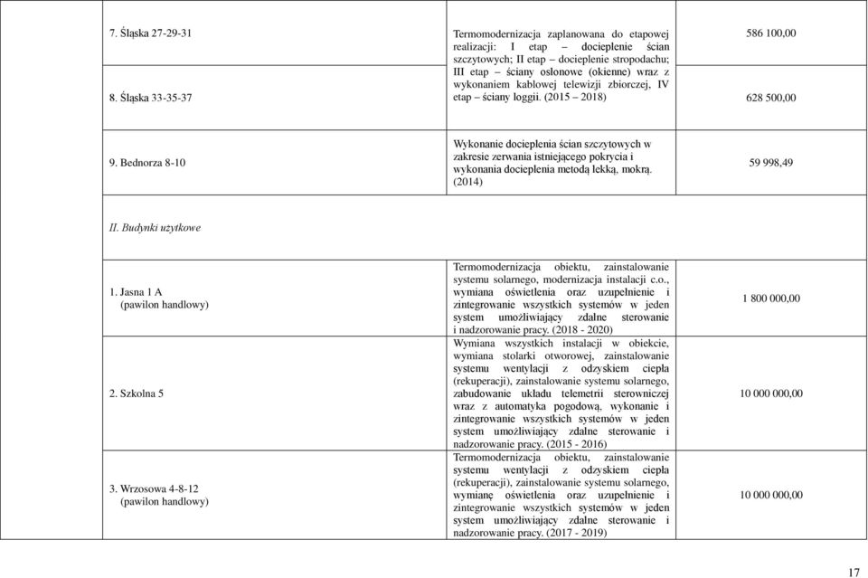 Bednorza 8-10 Wykonanie docieplenia ścian szczytowych w zakresie zerwania istniejącego pokrycia i wykonania docieplenia metodą lekką, mokrą. (2014) 59 998,49 II. Budynki użytkowe 1.