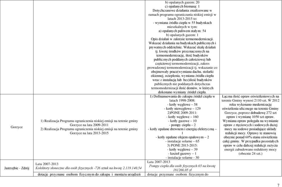 140,54 dotacje przyznane osobom fizycznym do zakupu i montażu urządzeń b) opalanych gazem: 20 c) opalanych biomasą: 1 Dotychczasowe działania zrealizowane w ramach programu ograniczania niskiej