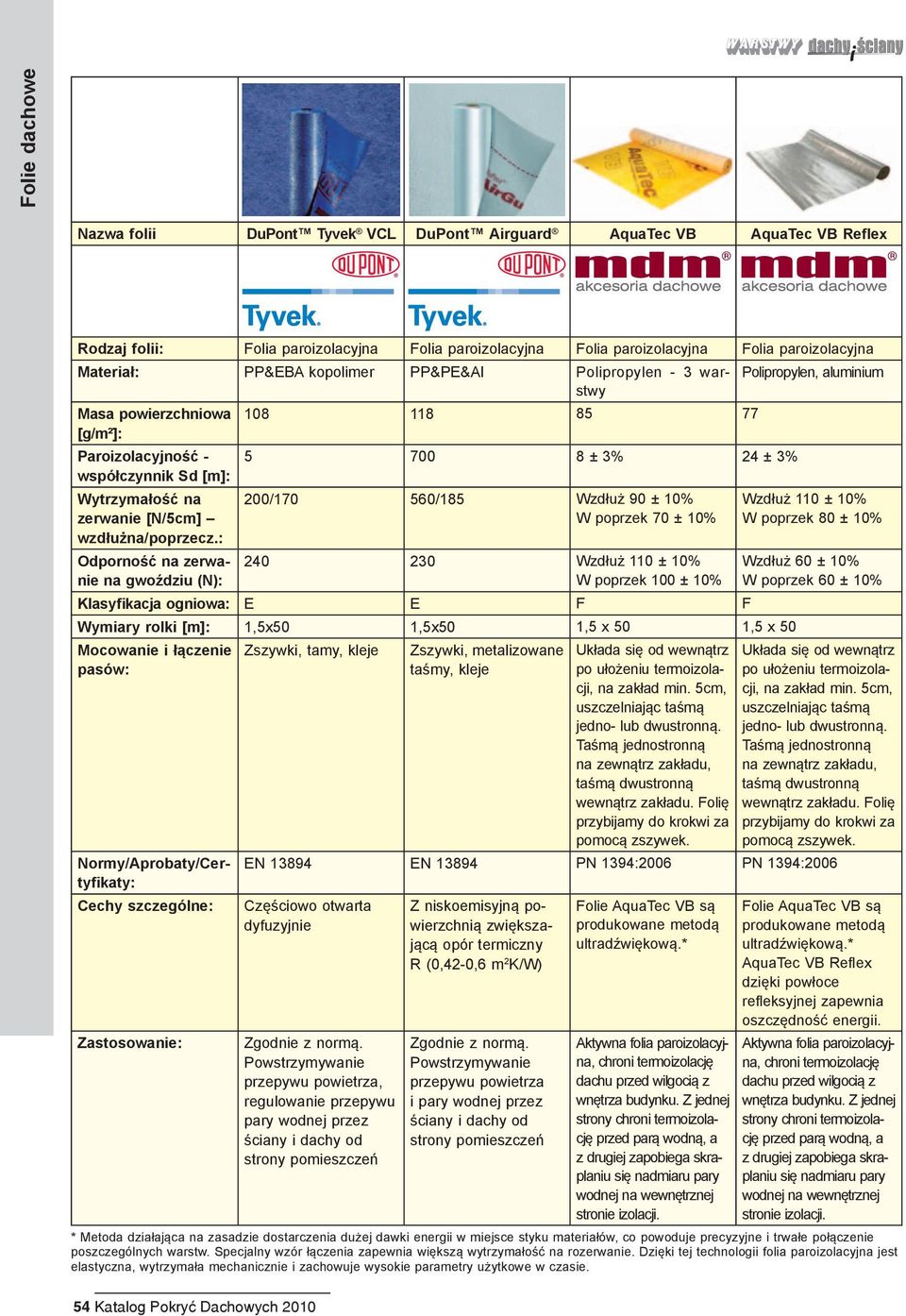 : Odporność na zerwanie na gwoździu (N): 54 Katalog Pokryć Dachowych 2010 108 118 85 77 5 700 8 ± 3% 24 ± 3% 200/170 560/185 Wzdłuż 90 ± 10% W poprzek 70 ± 10% 240 230 Wzdłuż 110 ± 10% W poprzek 100