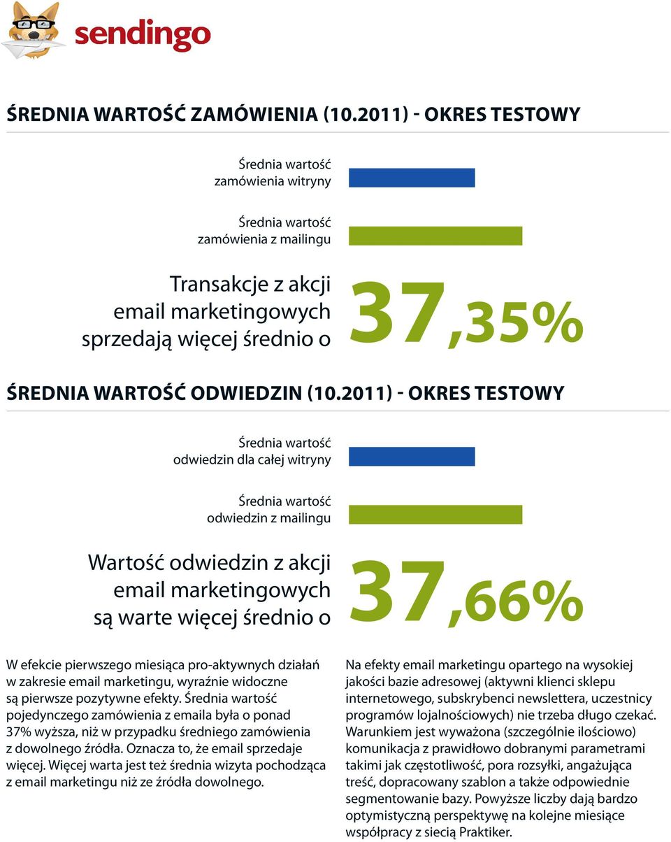 2011) - Okres testowy Średnia wartość odwiedzin dla całej witryny Średnia wartość odwiedzin z mailingu Wartość odwiedzin z akcji email marketingowych są warte więcej średnio o 37,66% W efekcie