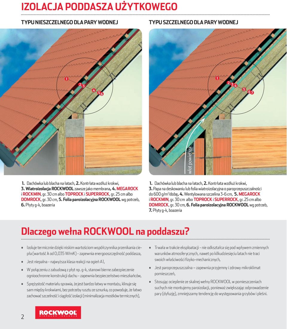 Folia paroizolacyjna ROCKWOOL wg potrzeb, 6. Płyty g-k, boazeria 1. Dachówka lub blacha na łatach, 2. Kontrłata wzdłuż krokwi, 3.