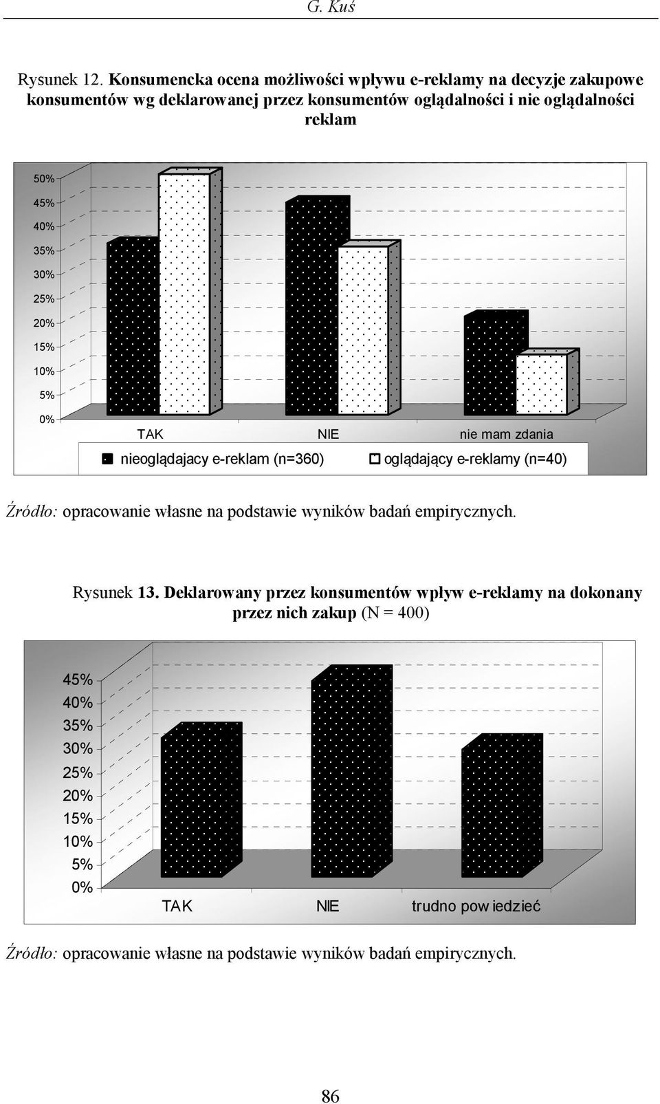 konsumentów oglądalności i nie oglądalności reklam 5 45% 4 35% 3 25% 2 15% 1 5% TAK NIE nie mam zdania