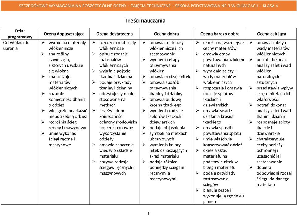 włókiennicze opisuje rodzaje materiałów włókienniczych wyjaśnia pojęcie tkanina i dzianina podaje przykłady tkaniny i dzianiny odczytuje symbole stosowane na metkach jest świadom konieczności ochrony