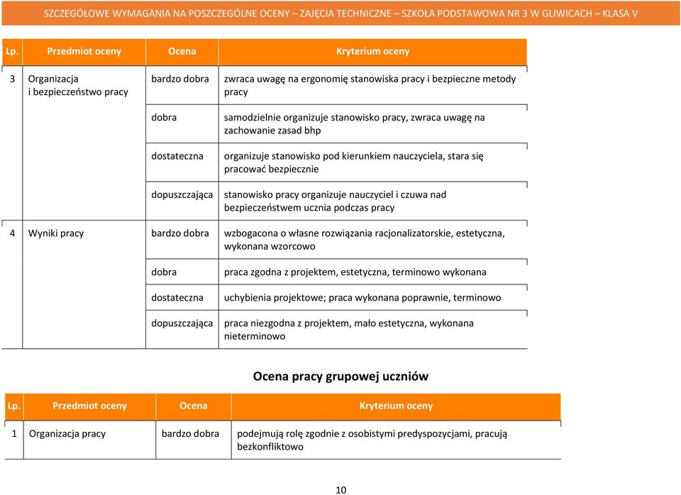 pracy 4 Wyniki pracy bardzo wzbogacona o własne rozwiązania racjonalizatorskie, estetyczna, wykonana wzorcowo praca zgodna z projektem, estetyczna, terminowo wykonana uchybienia projektowe; praca