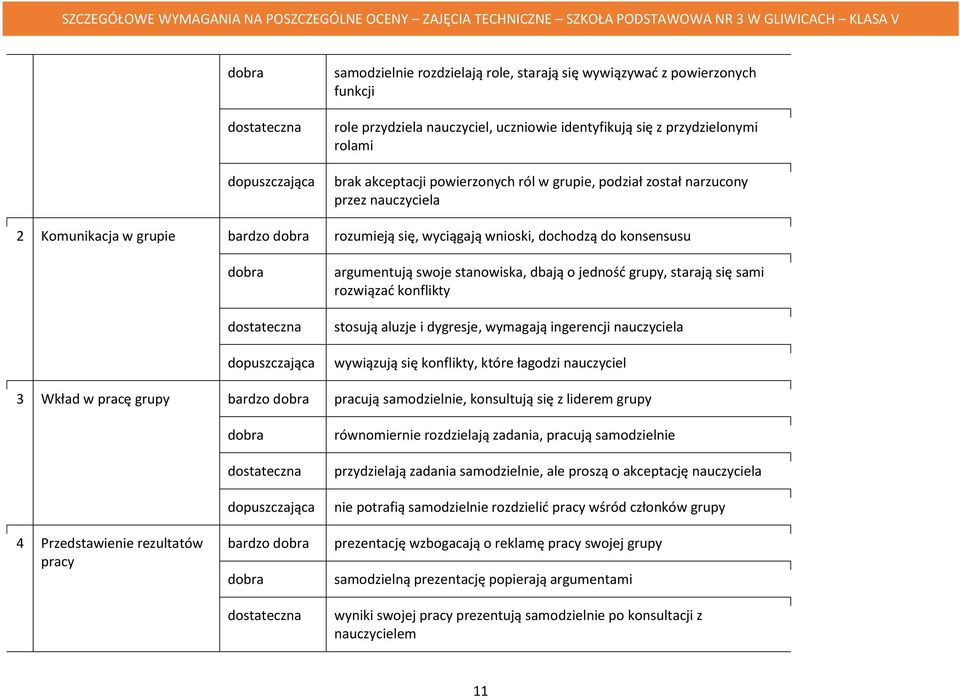 rozwiązać konflikty stosują aluzje i dygresje, wymagają ingerencji nauczyciela wywiązują się konflikty, które łagodzi nauczyciel 3 Wkład w pracę grupy bardzo pracują samodzielnie, konsultują się z
