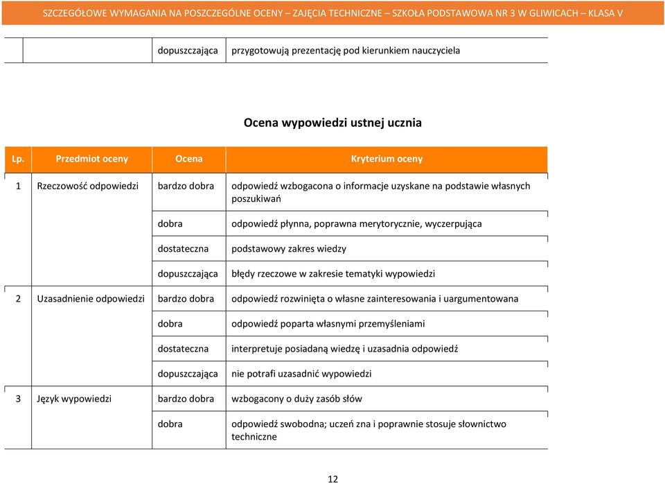 merytorycznie, wyczerpująca podstawowy zakres wiedzy błędy rzeczowe w zakresie tematyki wypowiedzi 2 Uzasadnienie odpowiedzi bardzo odpowiedź rozwinięta o własne zainteresowania