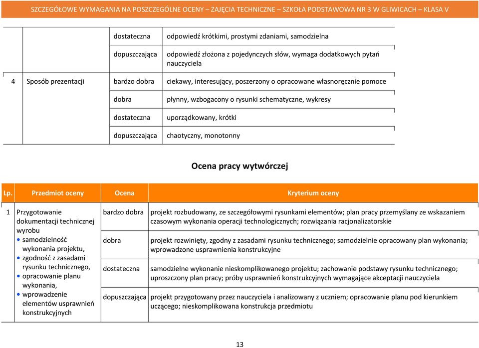 Przedmiot oceny Ocena Kryterium oceny 1 Przygotowanie dokumentacji technicznej wyrobu samodzielność wykonania projektu, zgodność z zasadami rysunku technicznego, opracowanie planu wykonania,