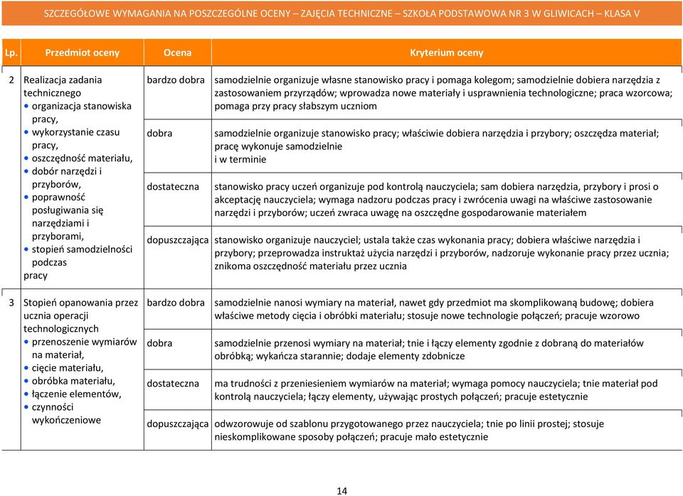 obróbka materiału, łączenie elementów, czynności wykończeniowe bardzo samodzielnie organizuje własne stanowisko pracy i pomaga kolegom; samodzielnie dobiera narzędzia z zastosowaniem przyrządów;