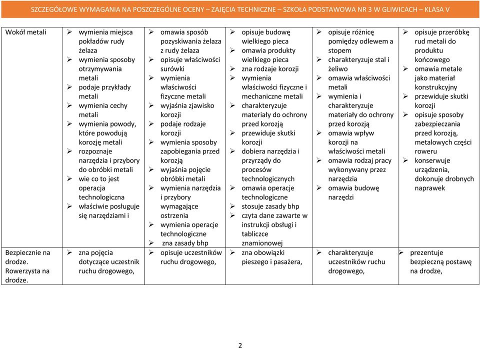 do obróbki metali wie co to jest operacja technologiczna właściwie posługuje się narzędziami i zna pojęcia dotyczące uczestnik ruchu drogowego, omawia sposób pozyskiwania żelaza z rudy żelaza opisuje