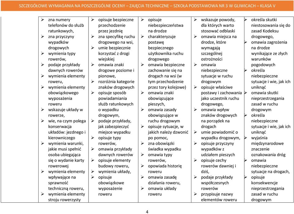 wymienia elementy wpływające na sprawność techniczną roweru, wymienia elementy stroju rowerzysty opisuje bezpieczne przechodzenie przez jezdnię zna specyfikę ruchu drogowego na wsi, umie bezpiecznie