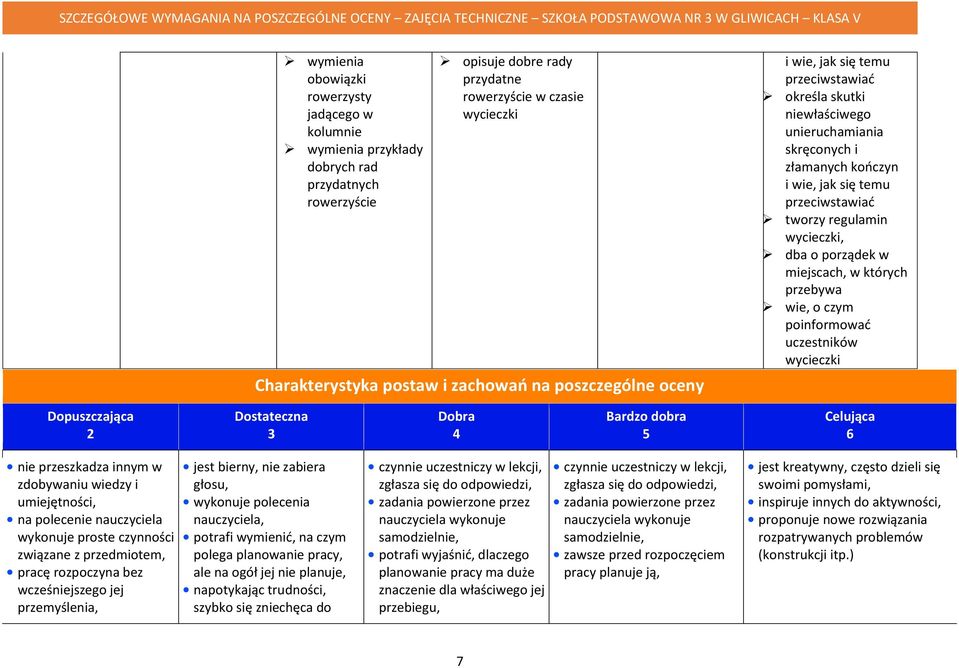 porządek w miejscach, w których przebywa wie, o czym poinformować uczestników wycieczki Dopuszczająca 2 Dostateczna 3 Dobra 4 Bardzo 5 Celująca 6 nie przeszkadza innym w zdobywaniu wiedzy i