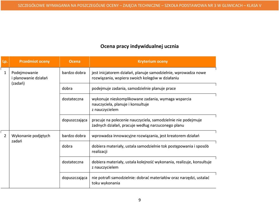 wspiera swoich kolegów w działaniu podejmuje zadania, samodzielnie planuje prace wykonuje nieskomplikowane zadania, wymaga wsparcia nauczyciela, planuje i konsultuje z nauczycielem pracuje na