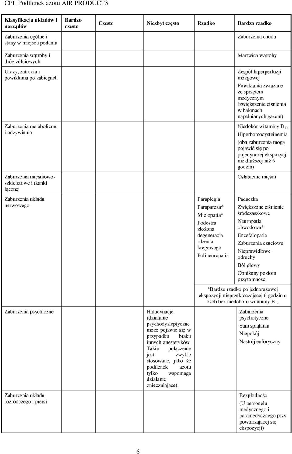 układu rozrodczego i piersi Halucynacje (działanie psychodysleptyczne może pojawić się w przypadku braku innych anestetyków.