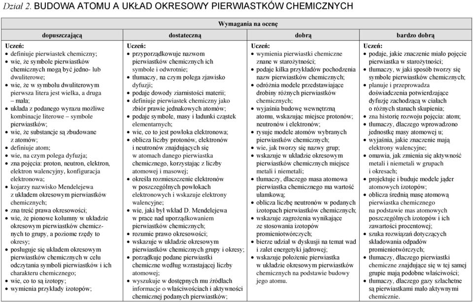 być jedno- lub dwuliterowe; wie, że w symbolu dwuliterowym pierwsza litera jest wielka, a druga mała; układa z podanego wyrazu możliwe kombinacje literowe symbole pierwiastków; wie, że substancje są