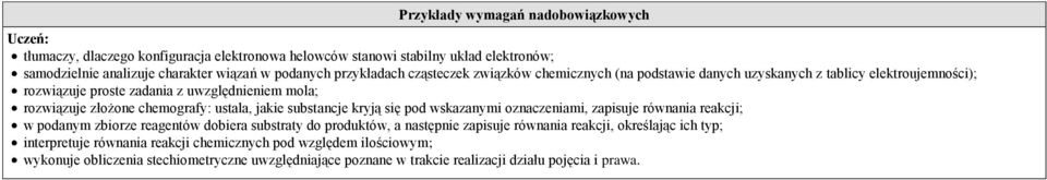 ustala, jakie substancje kryją się pod wskazanymi oznaczeniami, zapisuje równania reakcji; w podanym zbiorze reagentów dobiera substraty do produktów, a następnie zapisuje równania