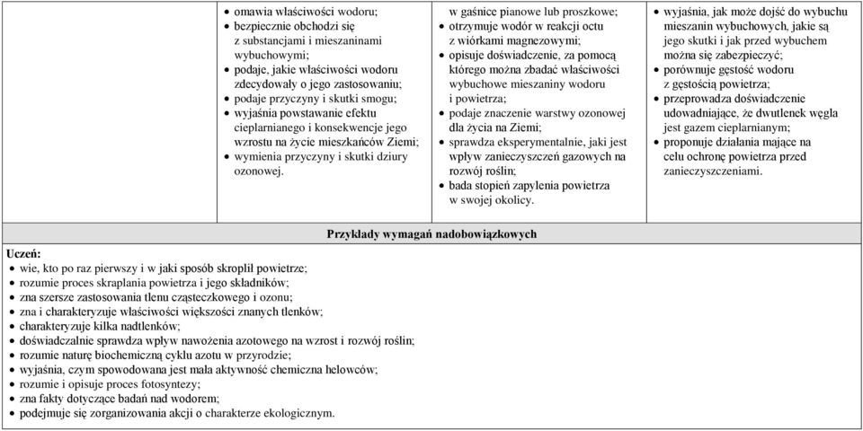 w gaśnice pianowe lub proszkowe; otrzymuje wodór w reakcji octu z wiórkami magnezowymi; opisuje doświadczenie, za pomocą którego można zbadać właściwości wybuchowe mieszaniny wodoru i powietrza;