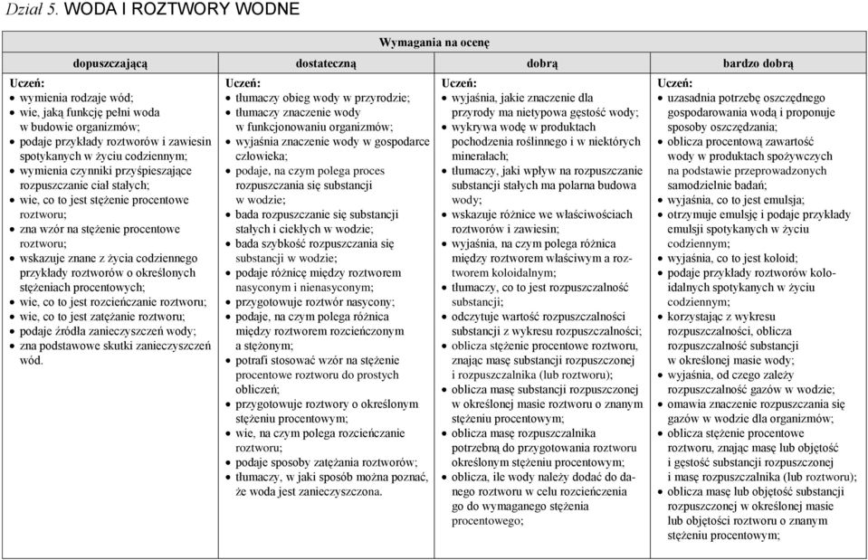 spotykanych w życiu codziennym; wymienia czynniki przyśpieszające rozpuszczanie ciał stałych; wie, co to jest stężenie procentowe roztworu; zna wzór na stężenie procentowe roztworu; wskazuje znane z