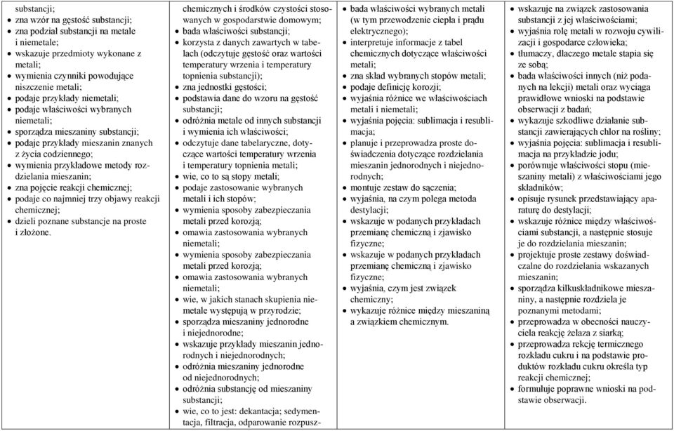 pojęcie reakcji chemicznej; podaje co najmniej trzy objawy reakcji chemicznej; dzieli poznane substancje na proste i złożone.