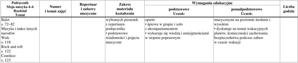 akompaniamentem wykazuje się wiedzą i umiejętnościami w stopniu poprawnym ponad muzycznymi na poziomie