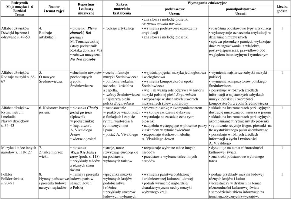 ponad rozróŝnia typy artykulacji wykorzystuje oznaczenia artykulacji w działaniach muzycznych śpiewa piosenkę z pamięci, wykazując duŝe zaangaŝowanie, z właściwą postawą śpiewaczą, prawidłowo pod