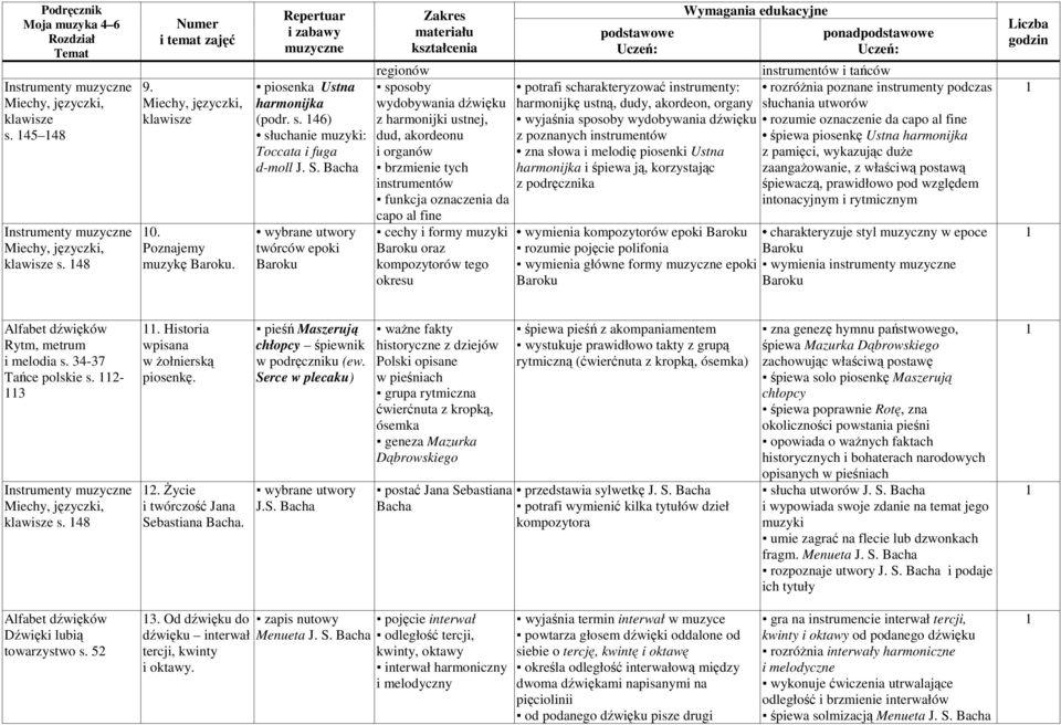 formy muzyki Baroku oraz kompozytorów tego okresu potrafi scharakteryzować instrumenty: harmonijkę ustną, dudy, akordeon, organy wyjaśnia sposoby wydobywania dźwięku z poznanych instrumentów zna