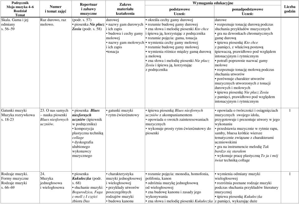 57) durowej określa cechy gamy durowej piosenka Nie płacz nazwy gam durowych rozumie budowę gamy durowej Zosiu (podr. s.