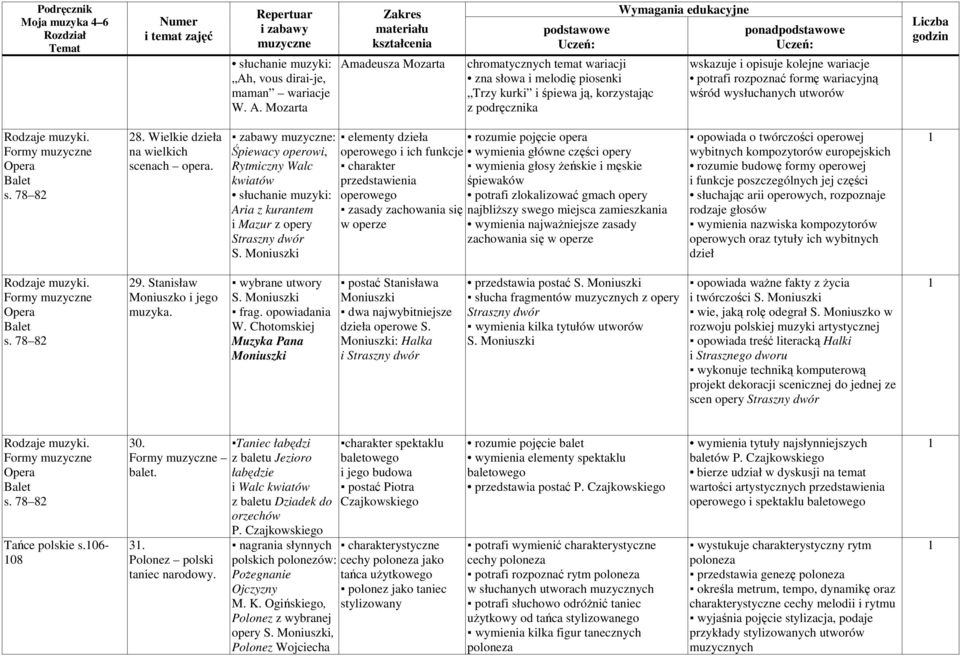 wśród wysłuchanych utworów Formy Opera Balet s. 78 82 28. Wielkie dzieła na wielkich scenach opera. zabawy : Śpiewacy operowi, Rytmiczny Walc kwiatów Aria z kurantem i Mazur z opery Straszny dwór S.