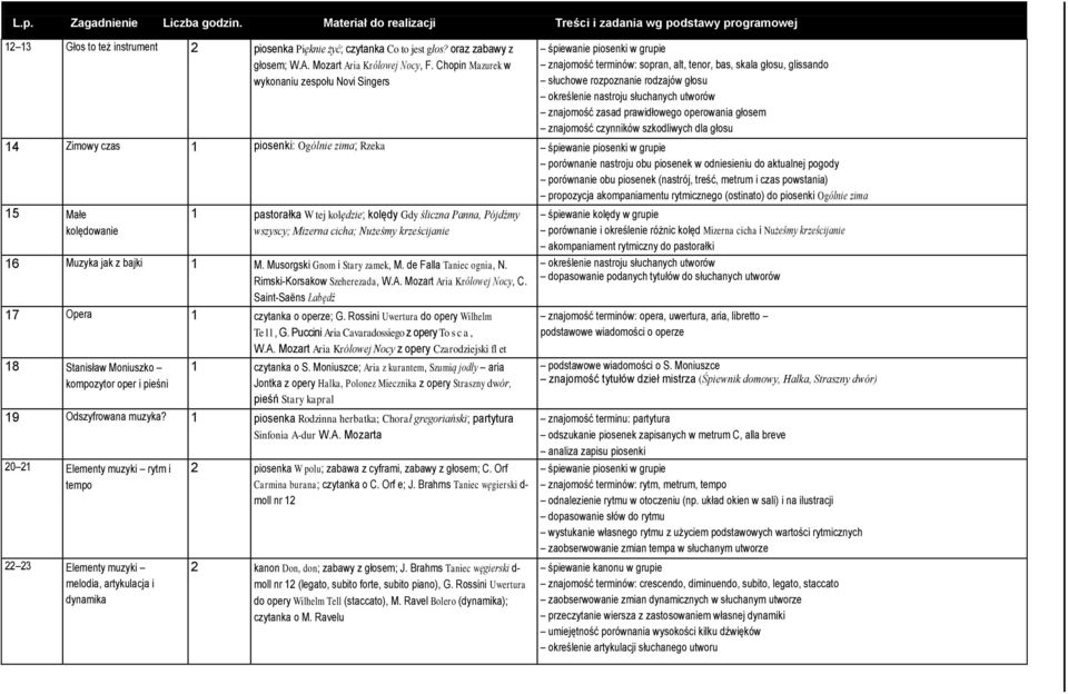 Chopin Mazurek w wykonaniu zespołu Novi Singers znajomość terminów: sopran, alt, tenor, bas, skala głosu, glissando słuchowe rozpoznanie rodzajów głosu określenie nastroju słuchanych utworów