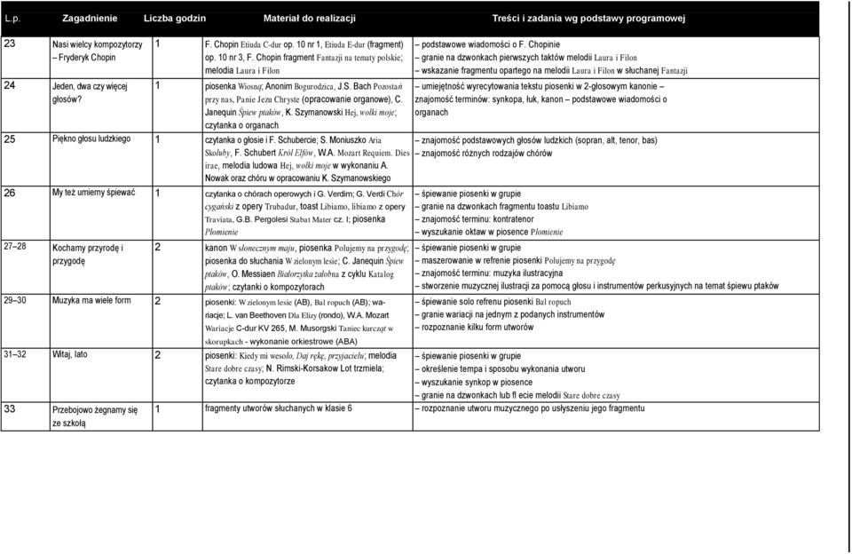 Bach Pozostań przy nas, Panie Jezu Chryste (opracowanie organowe), C. Janequin Śpiew ptaków, K. Szymanowski Hej, wołki moje; czytanka o organach 25 Piękno głosu ludzkiego 1 czytanka o głosie i F.