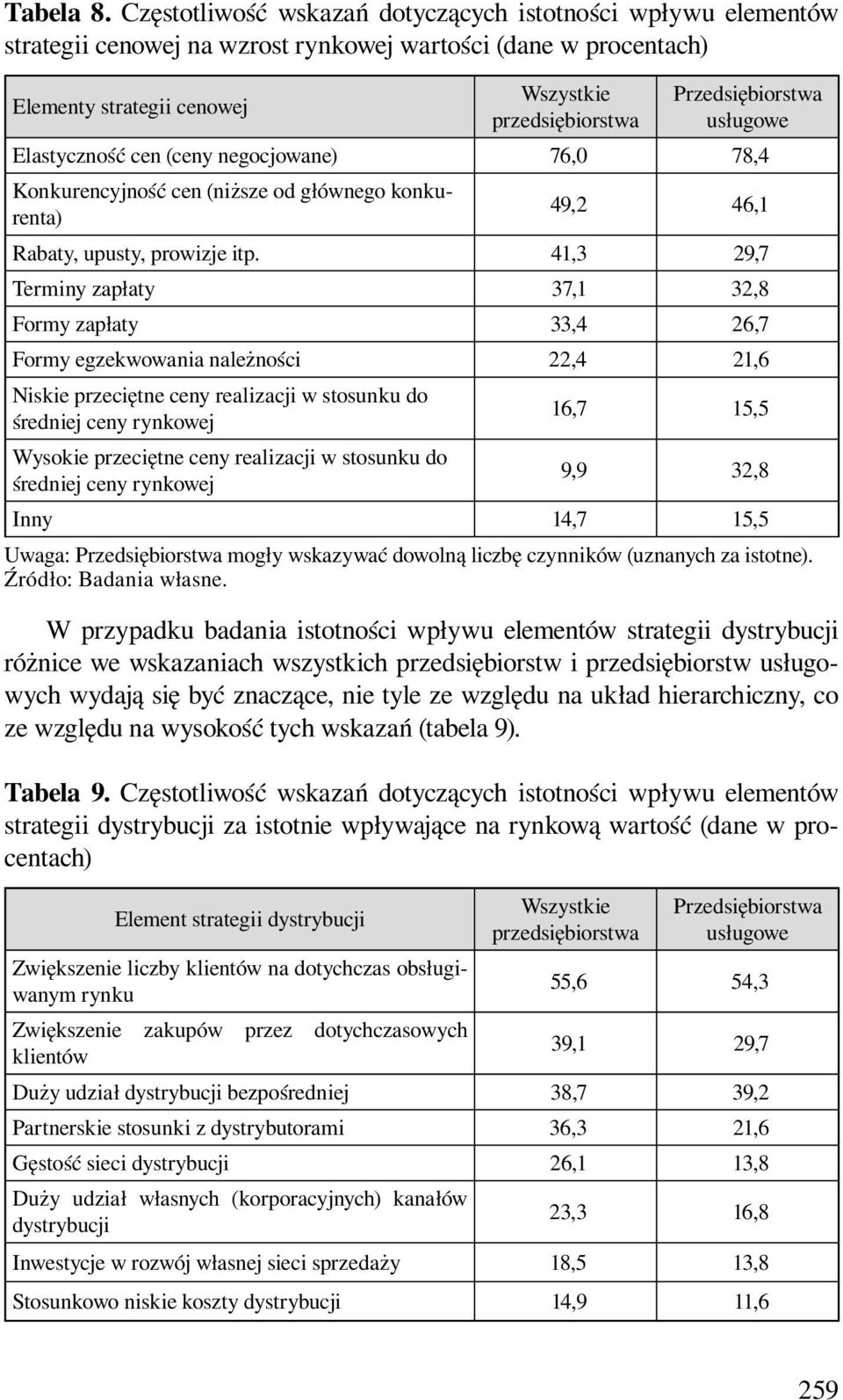 78,4 Konkurencyjność cen (niższe od głównego konkurenta) 49,2 46,1 Rabaty, upusty, prowizje itp.