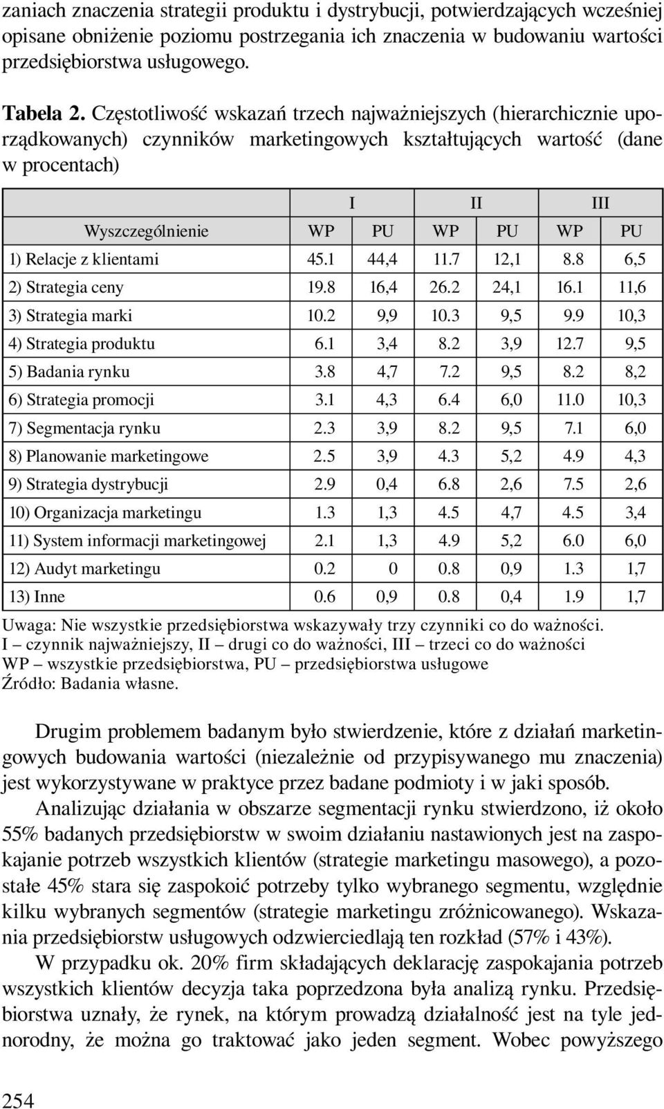 Relacje z klientami 45.1 44,4 11.7 12,1 8.8 6,5 2) Strategia ceny 19.8 16,4 26.2 24,1 16.1 11,6 3) Strategia marki 10.2 9,9 10.3 9,5 9.9 10,3 4) Strategia produktu 6.1 3,4 8.2 3,9 12.