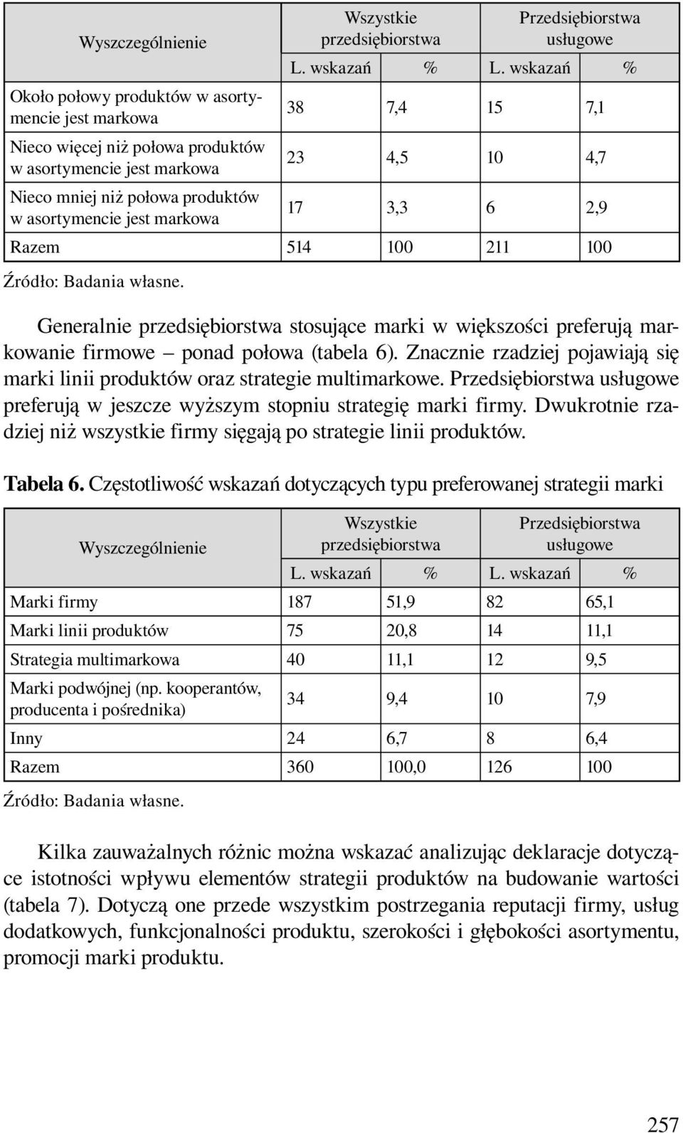 jest markowa 17 3,3 6 2,9 Razem 514 100 211 100 Generalnie stosujące marki w większości preferują markowanie firmowe ponad połowa (tabela 6).