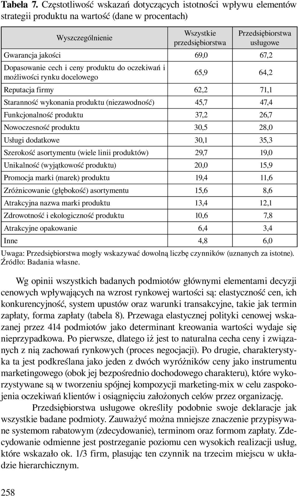 oczekiwań i możliwości rynku docelowego 65,9 64,2 Reputacja firmy 62,2 71,1 Staranność wykonania produktu (niezawodność) 45,7 47,4 Funkcjonalność produktu 37,2 26,7 Nowoczesność produktu 30,5 28,0