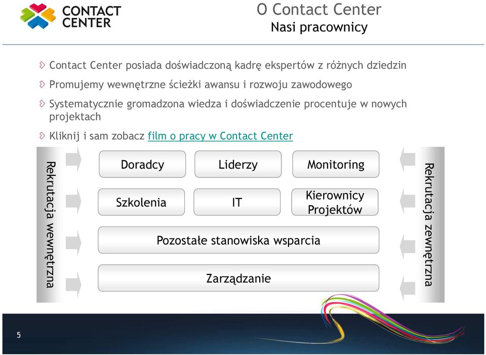 procentuje w nowych projektach Kliknij i sam zobacz film o pracy w Contact Center Rekrutacja wewnętrzna