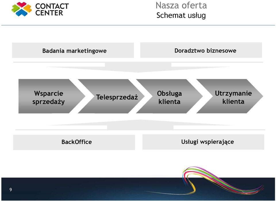 sprzedaży Telesprzedaż Obsługa klienta