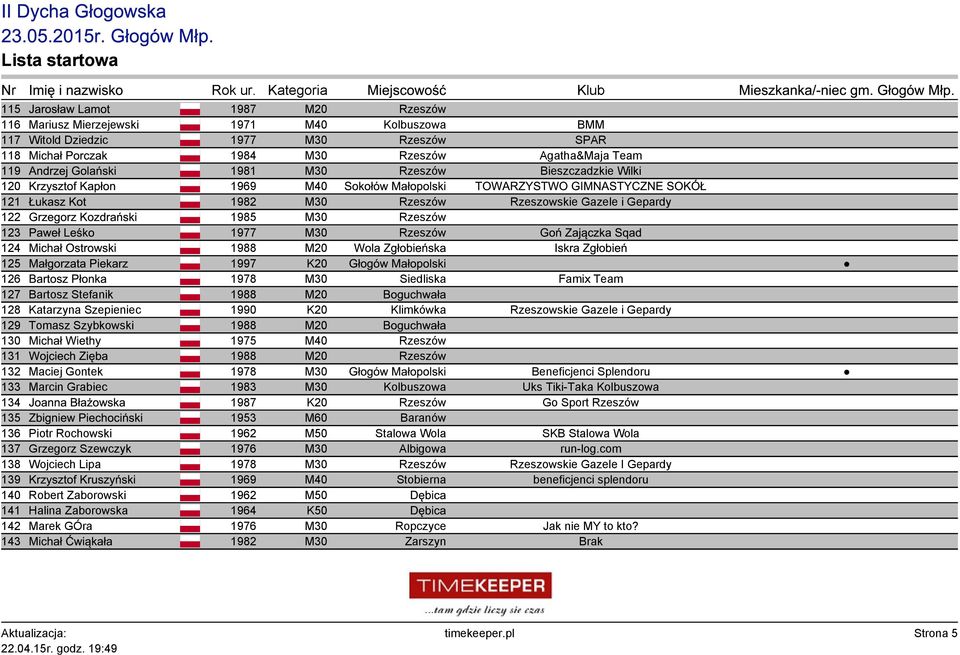 Kozdrański 1985 M30 Rzeszów 123 Paweł Leśko 1977 M30 Rzeszów Goń Zajączka Sqad 124 Michał Ostrowski 1988 M20 Wola Zgłobieńska Iskra Zgłobień 125 Małgorzata Piekarz 1997 K20 Głogów Małopolski 126