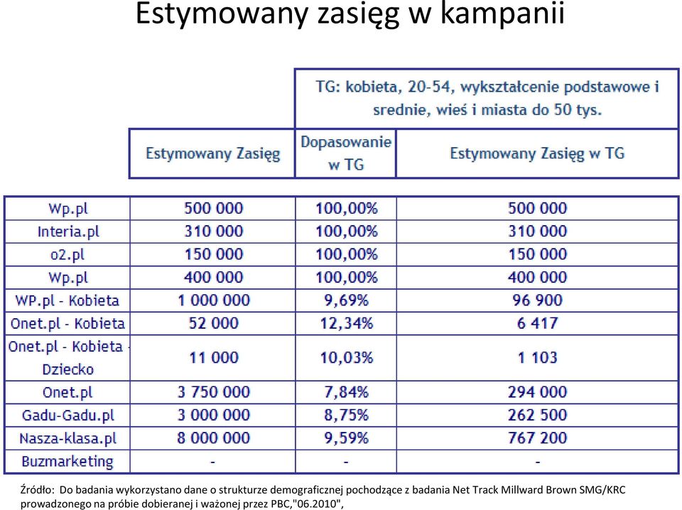 pochodzące z badania Net Track Millward Brown