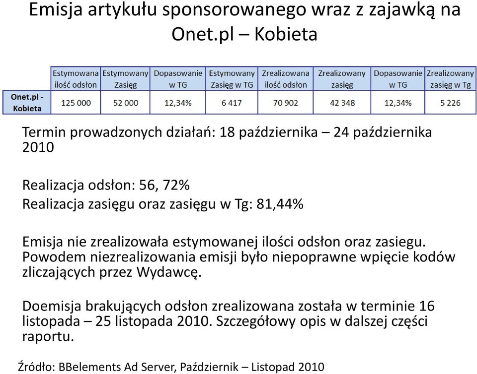 w Tg: 81,44% Emisja nie zrealizowała estymowanej ilości odsłon oraz zasiegu.