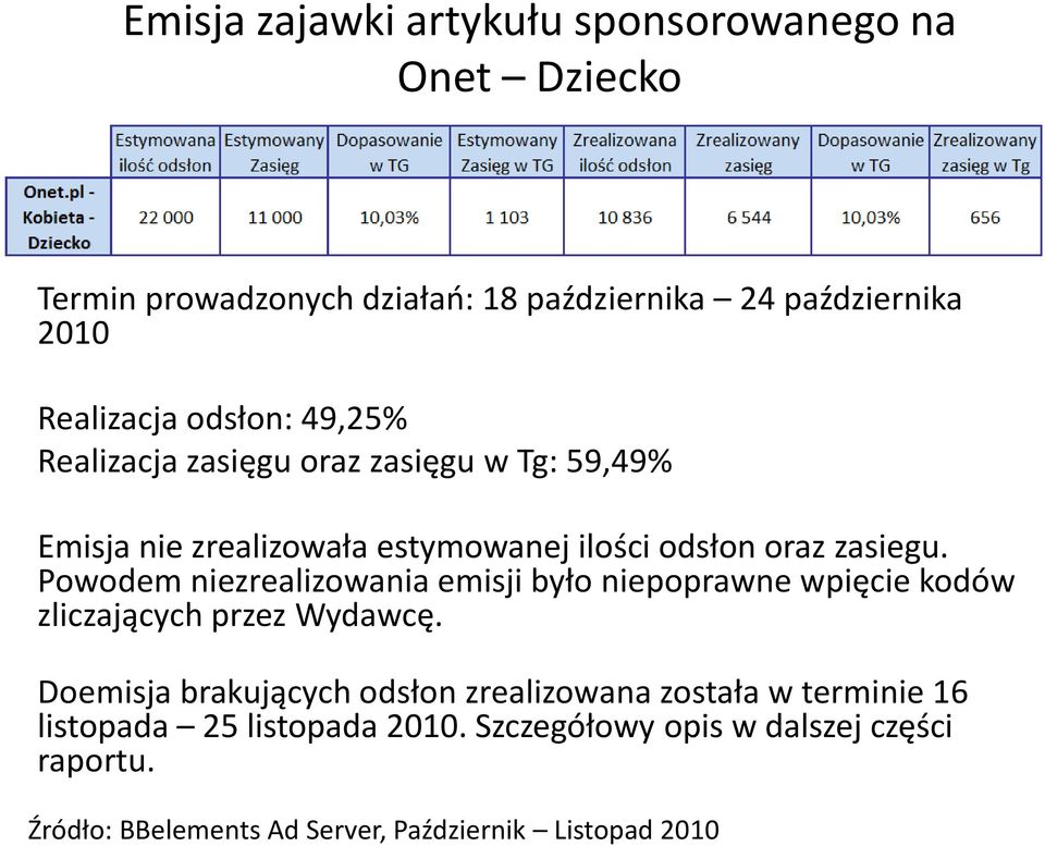 Powodem niezrealizowania emisji było niepoprawne wpięcie kodów zliczających przez Wydawcę.