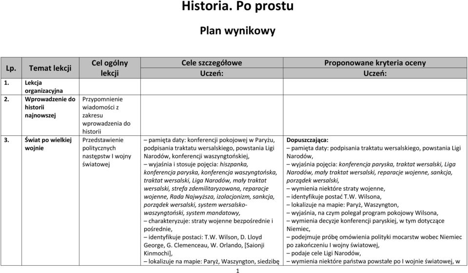 konferencji pokojowej w Paryżu, podpisania traktatu wersalskiego, powstania Ligi Narodów, konferencji waszyngtońskiej, wyjaśnia i stosuje pojęcia: hiszpanka, konferencja paryska, konferencja