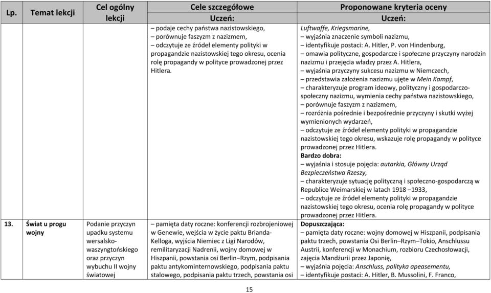 porównuje faszyzm z nazizmem, odczytuje ze źródeł elementy polityki w propagandzie nazistowskiej tego okresu, ocenia rolę propagandy w polityce prowadzonej przez Hitlera.