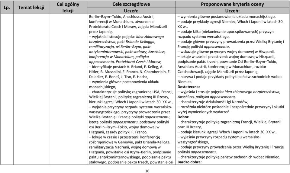 appeasementu, Protektorat Czech i Moraw, identyfikuje postaci: A. Briand, F. Kellog, A. Hitler, B. Mussolini, F. Franco, N. Chamberlain, E. Daladier, E. Beneš, J. Tiso, E.