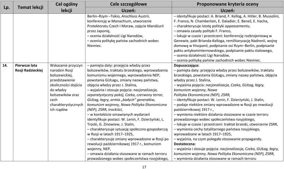 Cele szczegółowe Berlin Rzym Tokio, Anschluss Austrii, konferencję w Monachium, utworzenie Protektoratu Czech i Moraw, zajęcie Mandżurii przez Japonię, ocenia działalność Ligi Narodów, ocenia
