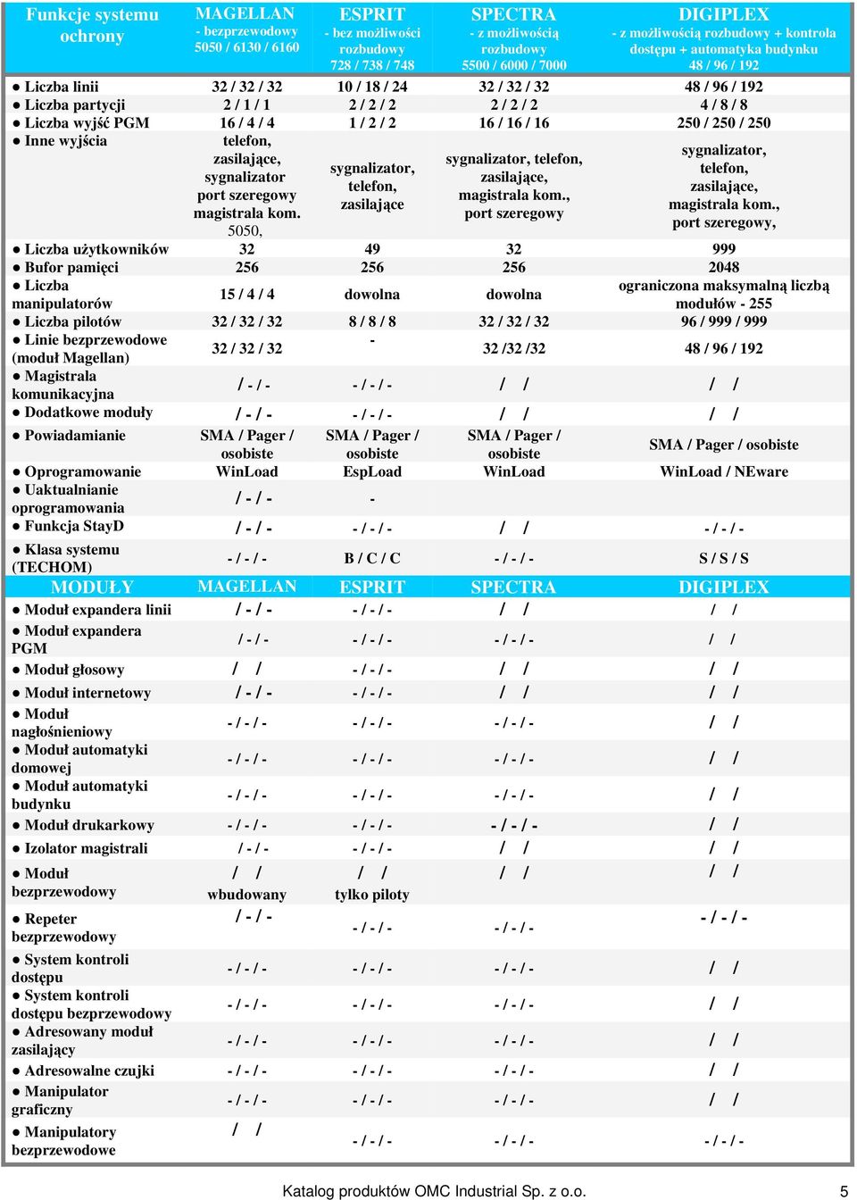 PGM 16 / 4 / 4 1 / 2 / 2 16 / 16 / 16 250 / 250 / 250 Inne wyjścia telefon, zasilające, sygnalizator port szeregowy magistrala kom.